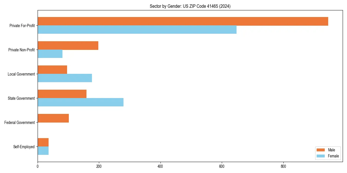 Employment sector breakdown by gender in 