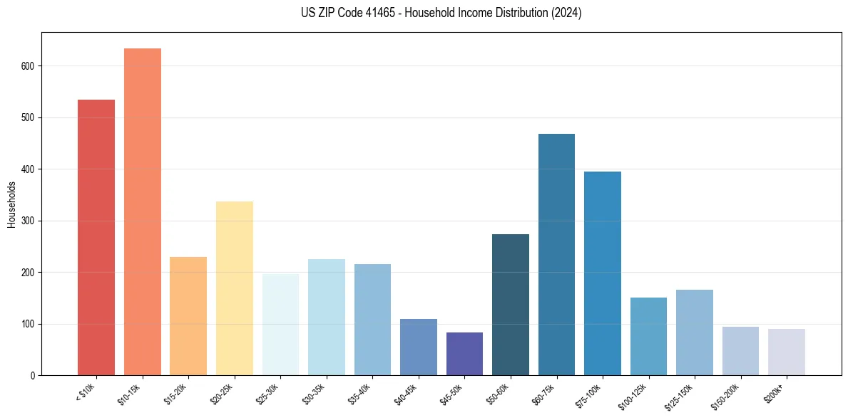 Income Distribution for 