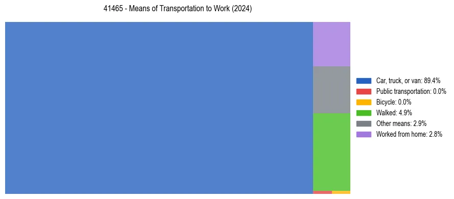 Commute modes in US ZIP Code 41465