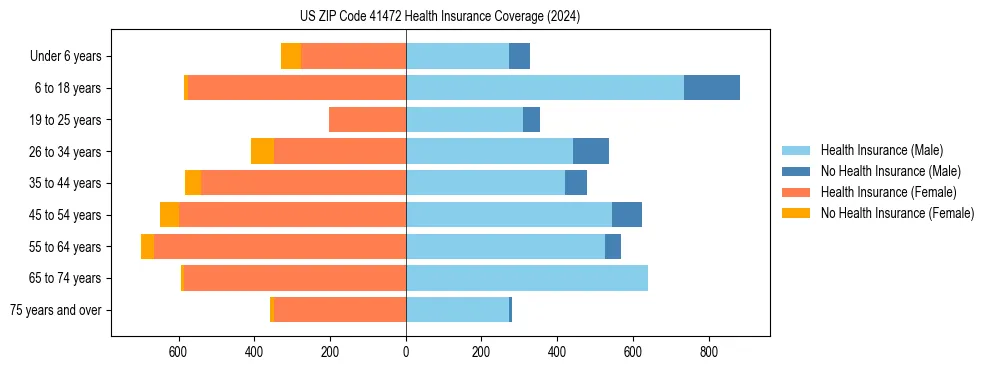 Health insurance pyramid for US ZIP Code 41472