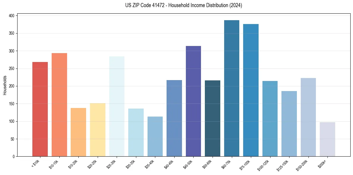 Income Distribution for 