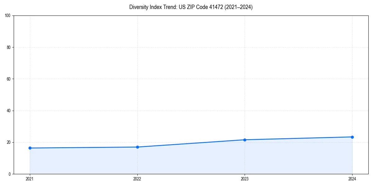 Line chart showing diversity index trends for 