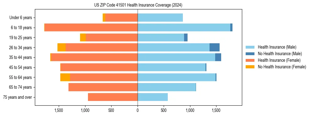 Health insurance pyramid for US ZIP Code 41501