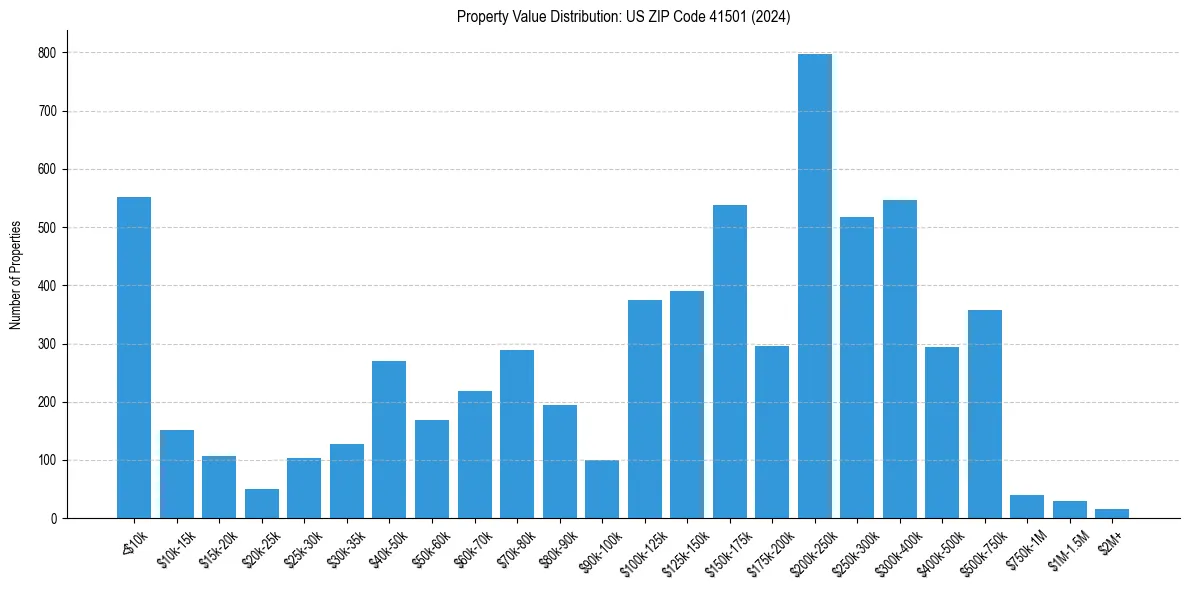 Value Distribution for 