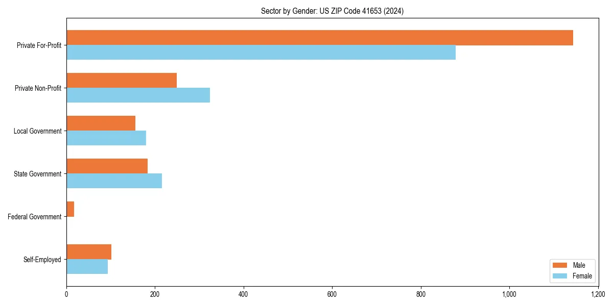 Employment sector breakdown by gender in 