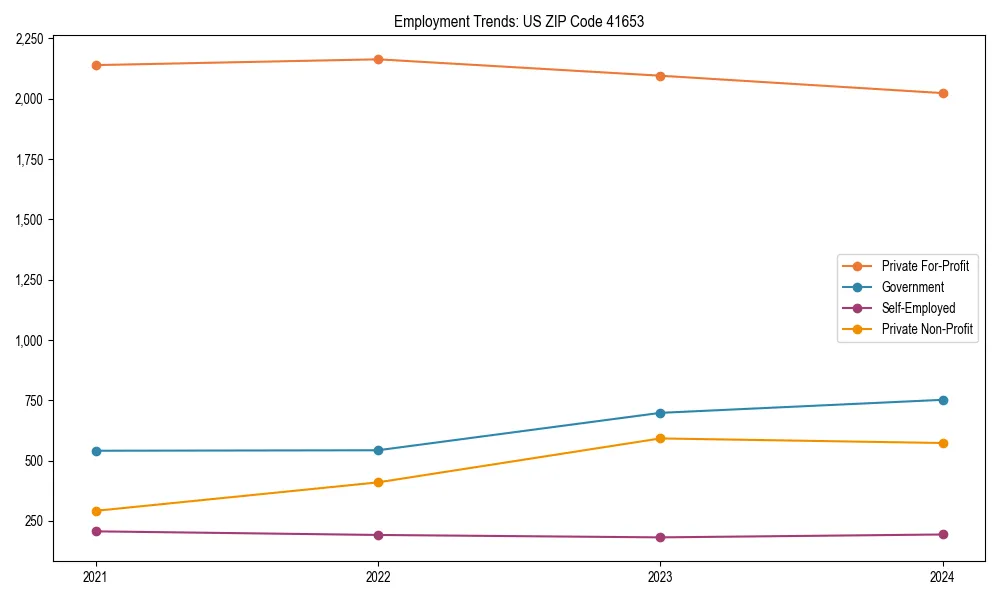 Long-term employment trends in 