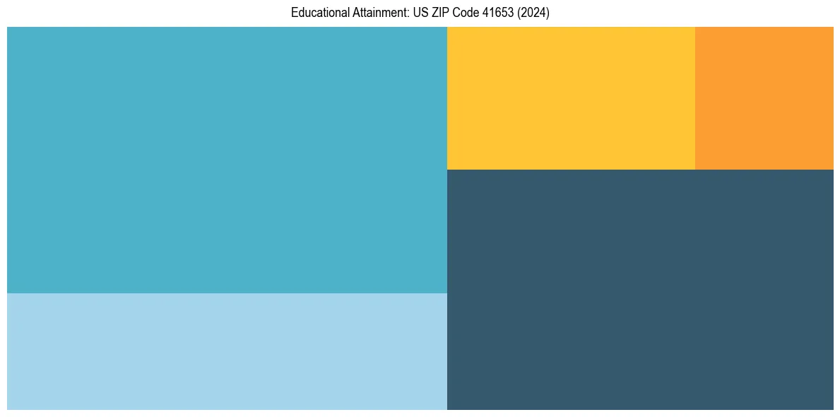 Education Treemap for  in 2024