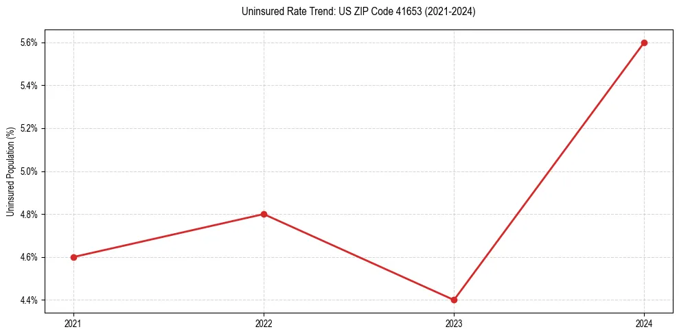 Uninsured trend chart for US ZIP Code 41653