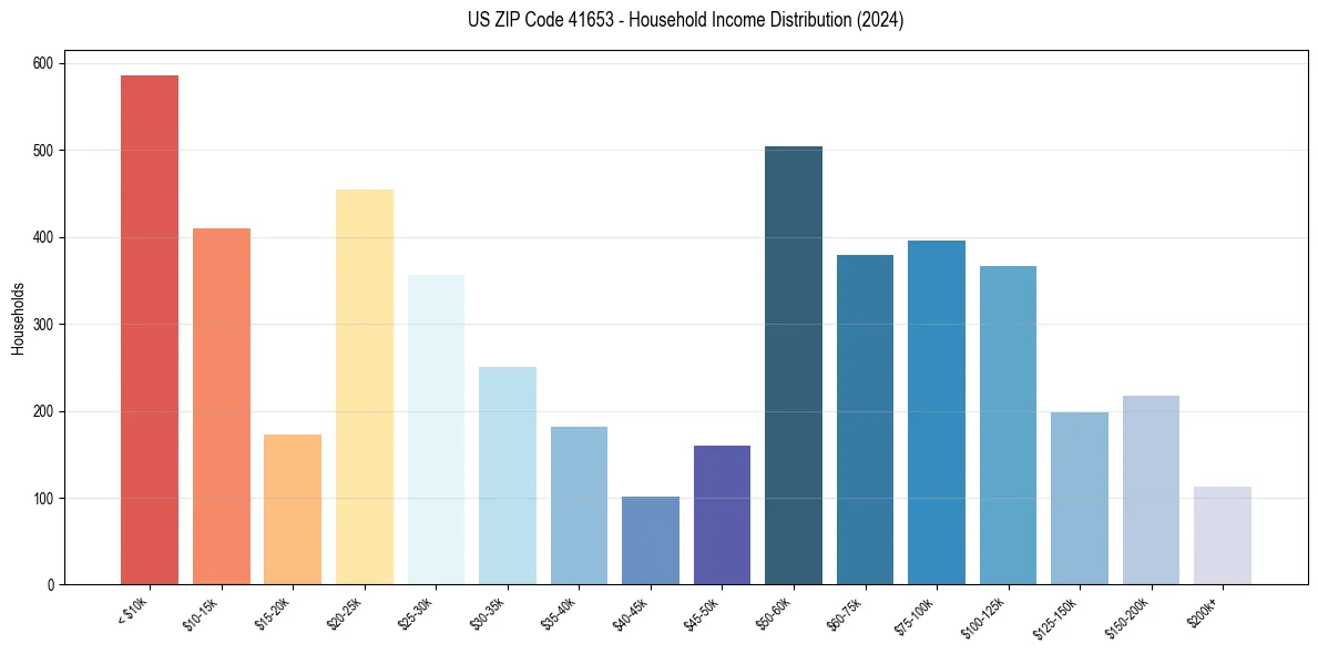 Income Distribution for 