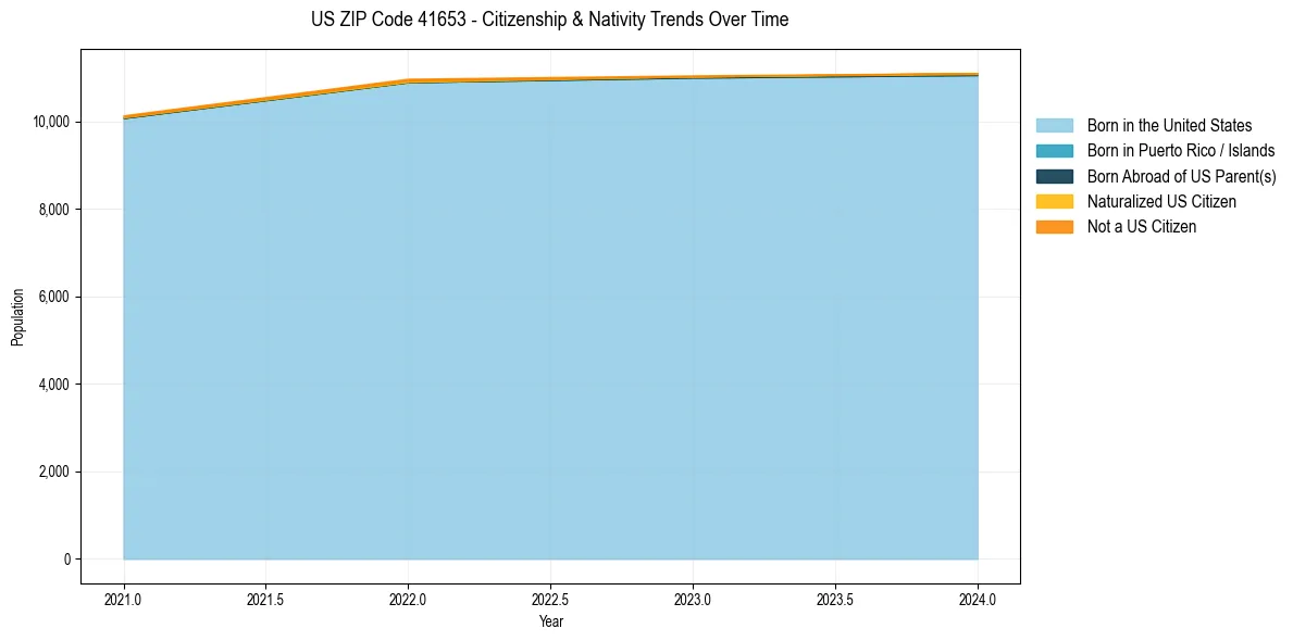 Historical nativity trends for 
