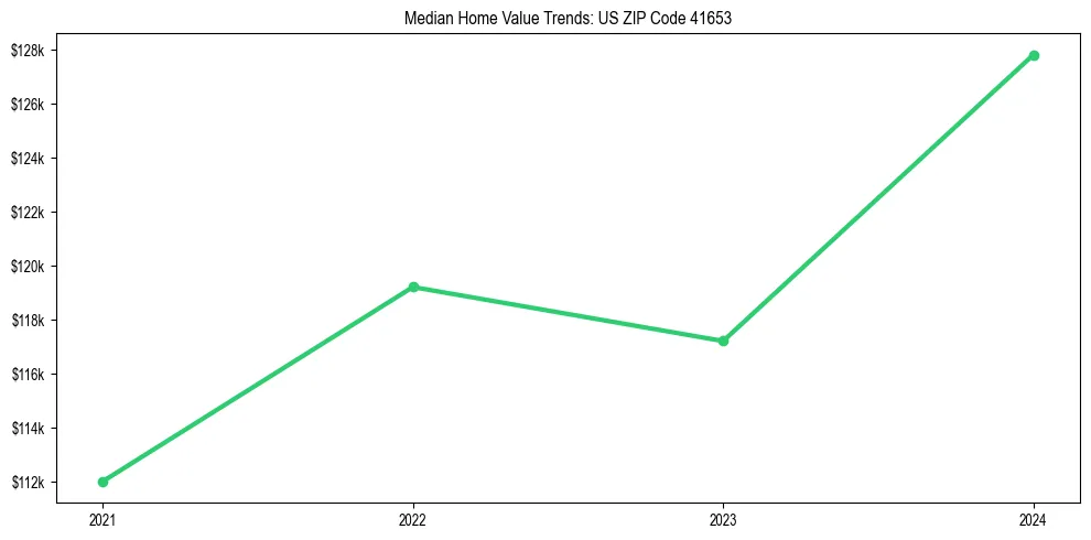 Median property value trends in 