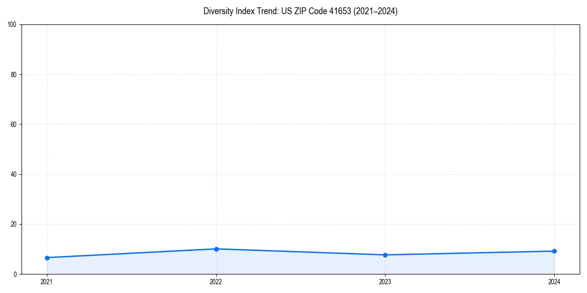Line chart showing diversity index trends for 