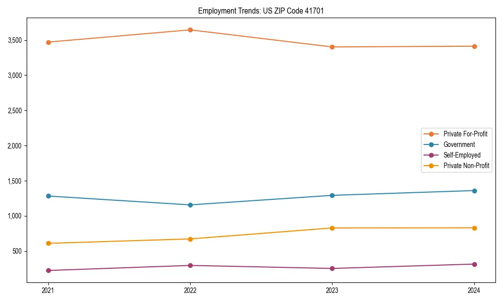 Long-term employment trends in 