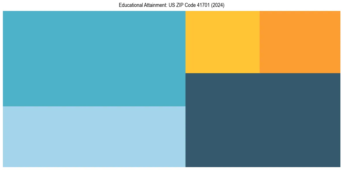 Education Treemap for  in 2024