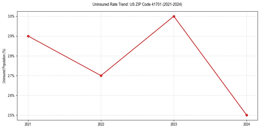Uninsured trend chart for US ZIP Code 41701