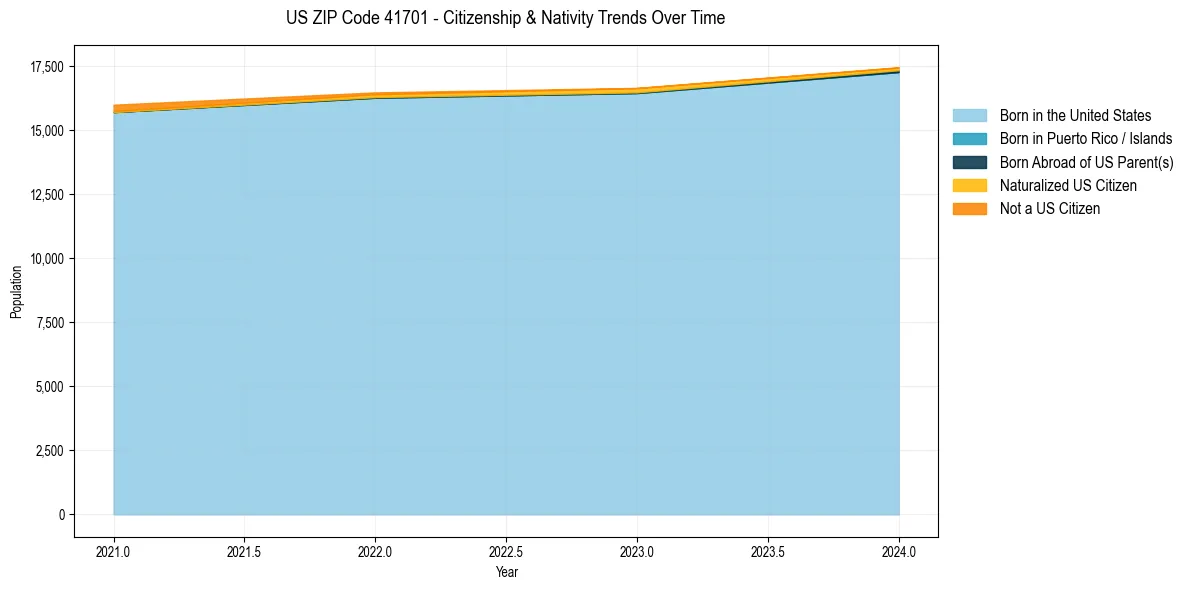Historical nativity trends for 