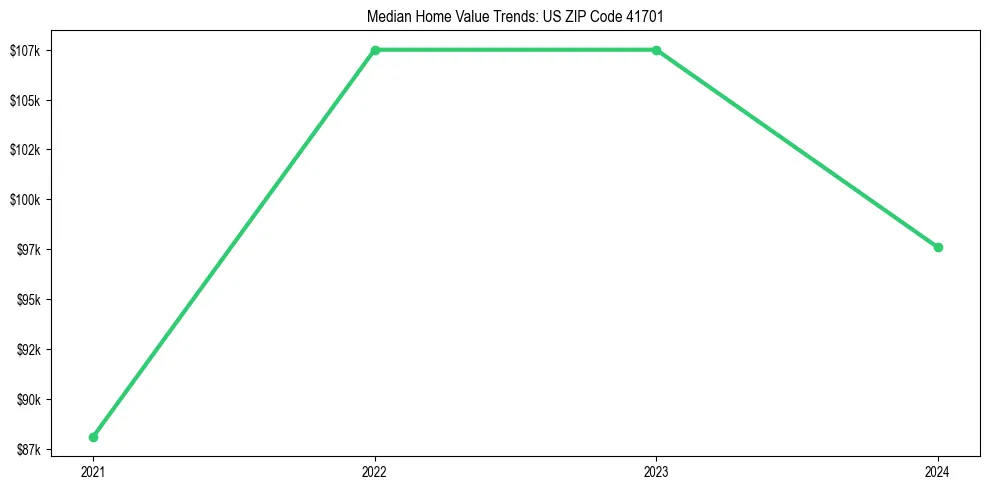 Median property value trends in 