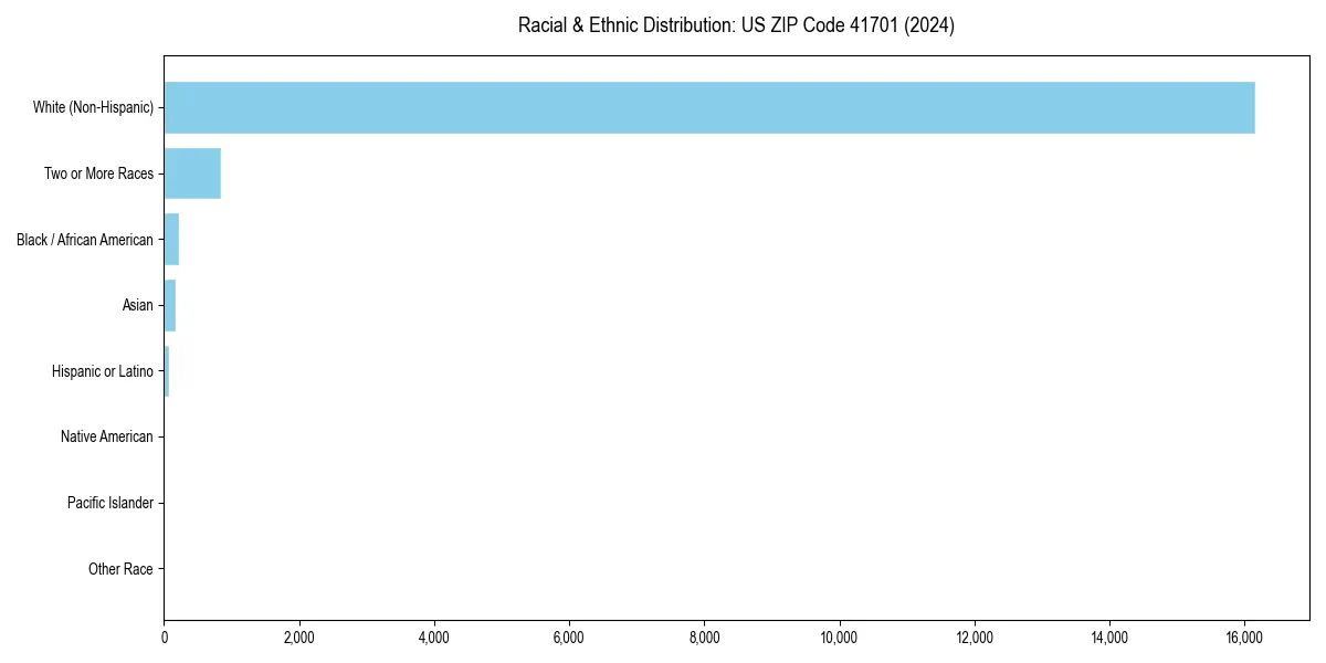 Bar chart showing racial distribution in  for 2024
