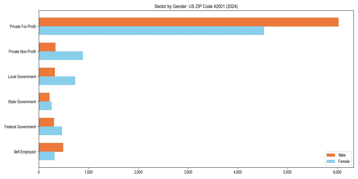 Employment sector breakdown by gender in 