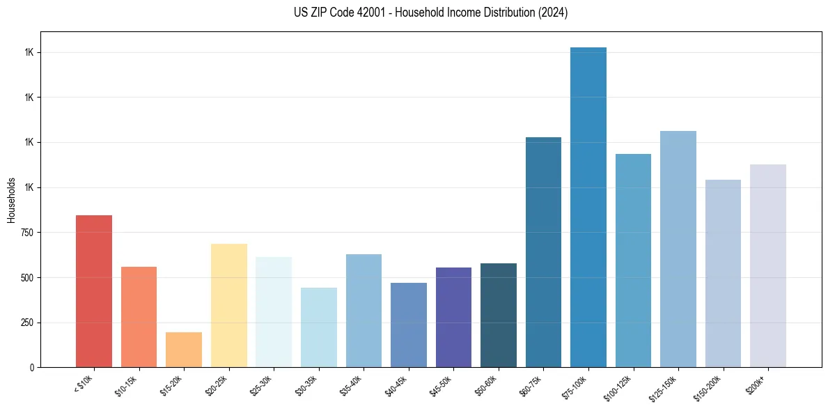 Income Distribution for 