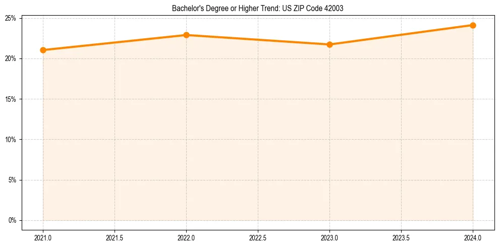 Trend chart showing bachelor degree growth in 
