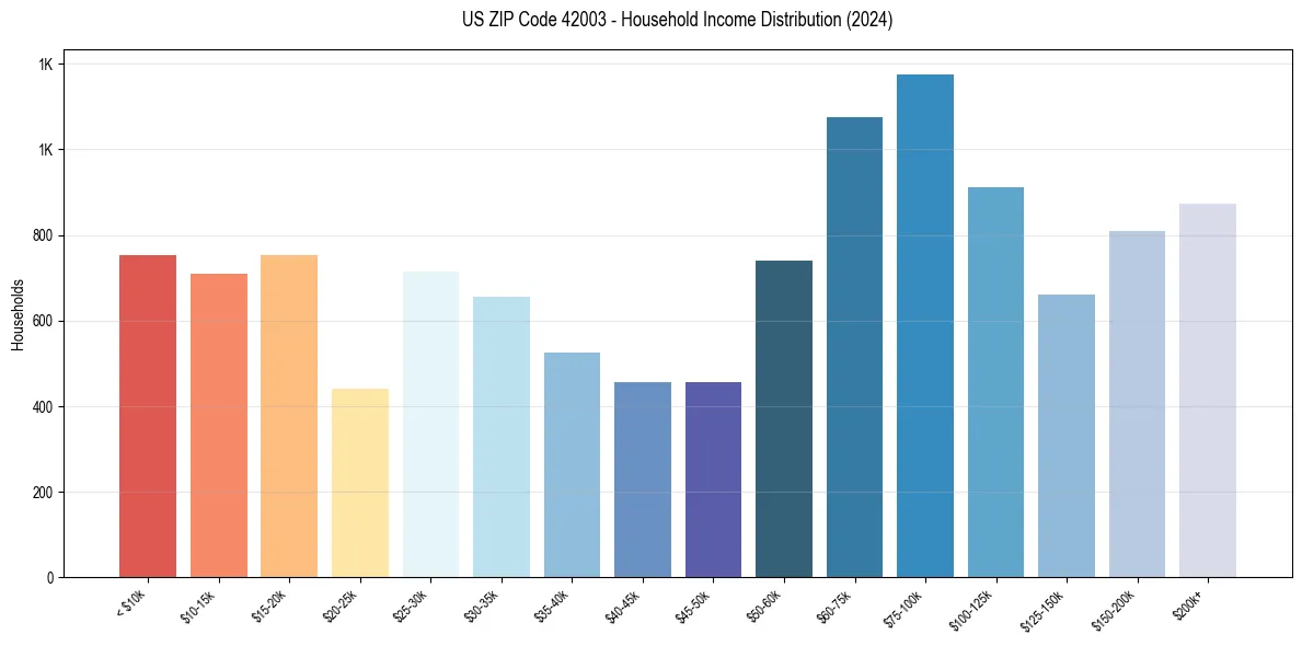 Income Distribution for 