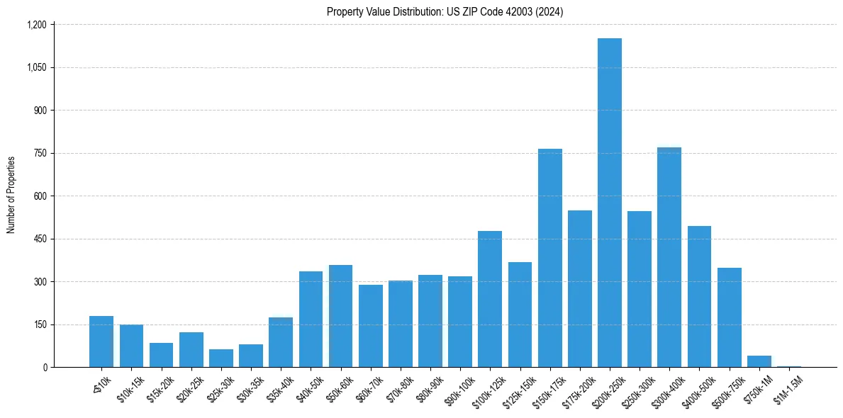 Value Distribution for 