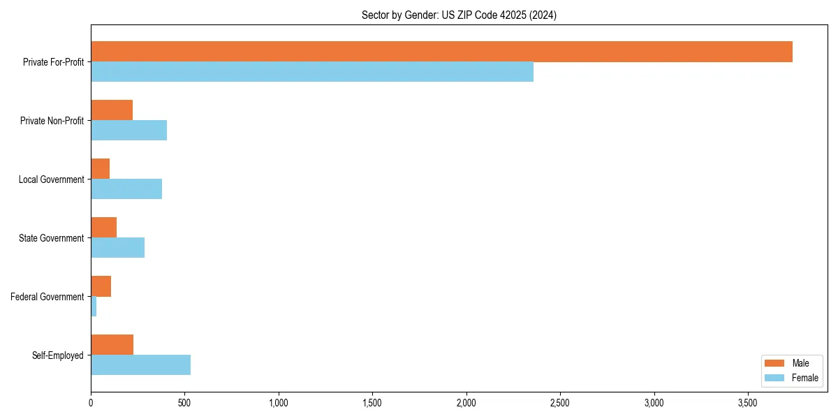 Employment sector breakdown by gender in 