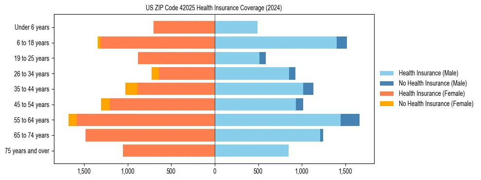 Health insurance pyramid for US ZIP Code 42025