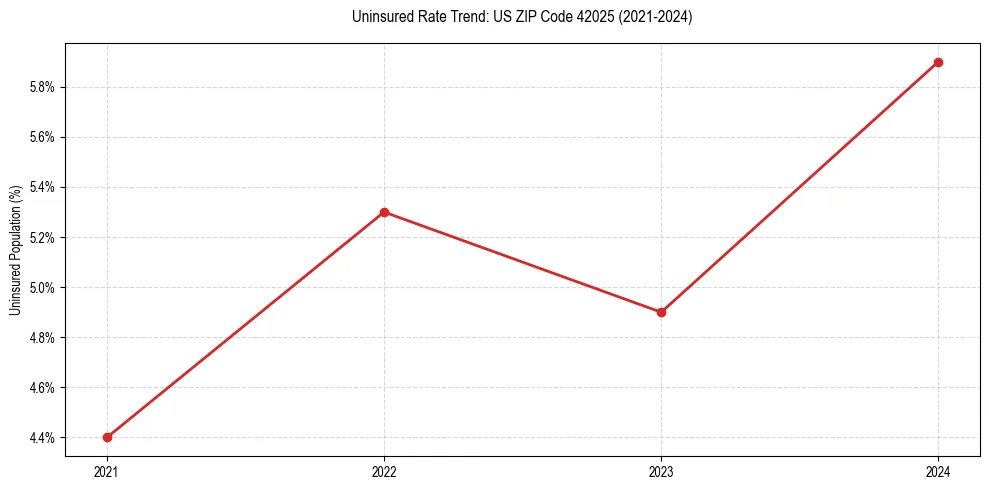 Uninsured trend chart for US ZIP Code 42025