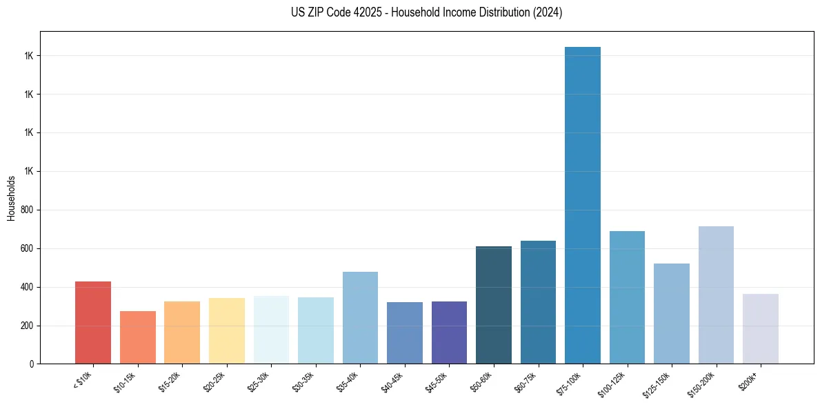 Income Distribution for 