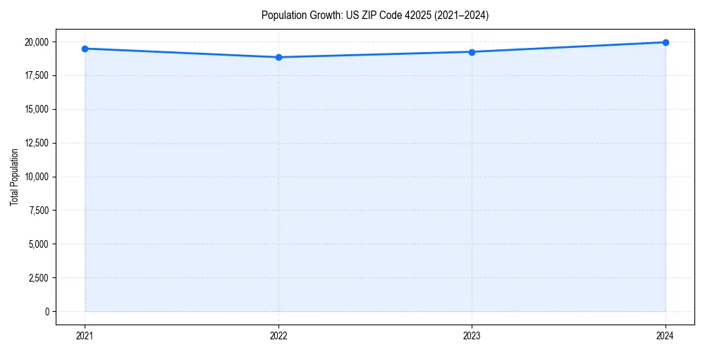 Population trends in 