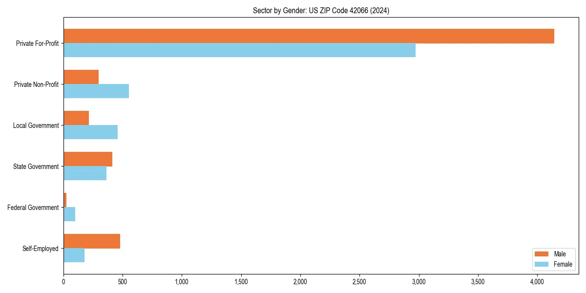 Employment sector breakdown by gender in 
