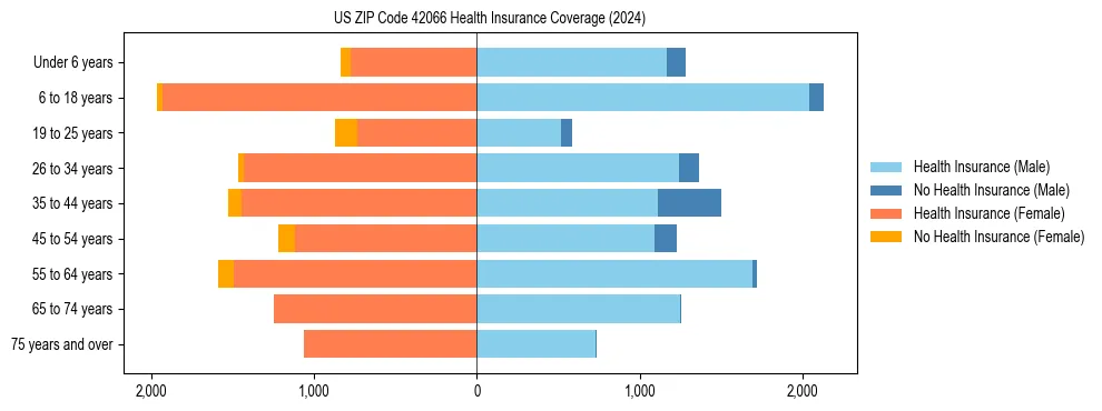 Health insurance pyramid for US ZIP Code 42066