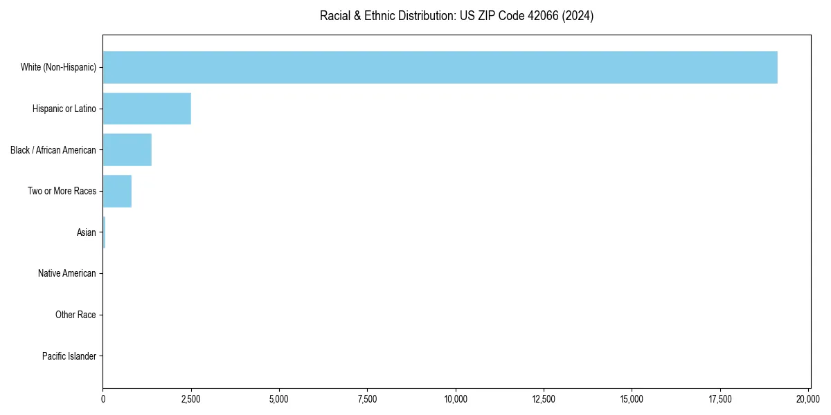Bar chart showing racial distribution in  for 2024
