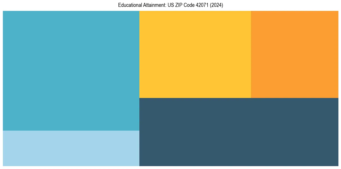 Education Treemap for  in 2024