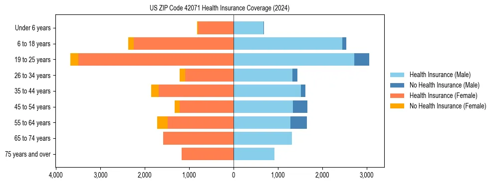 Health insurance pyramid for US ZIP Code 42071