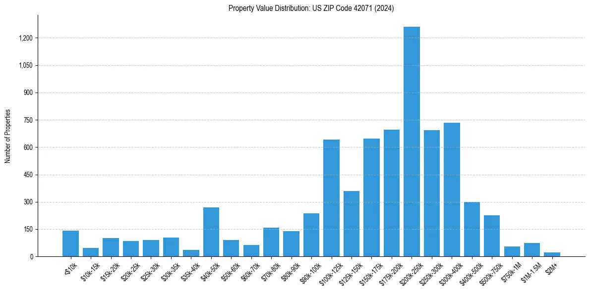 Value Distribution for 