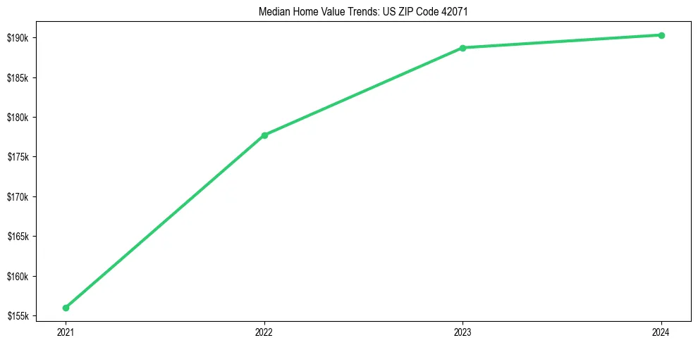 Median property value trends in 