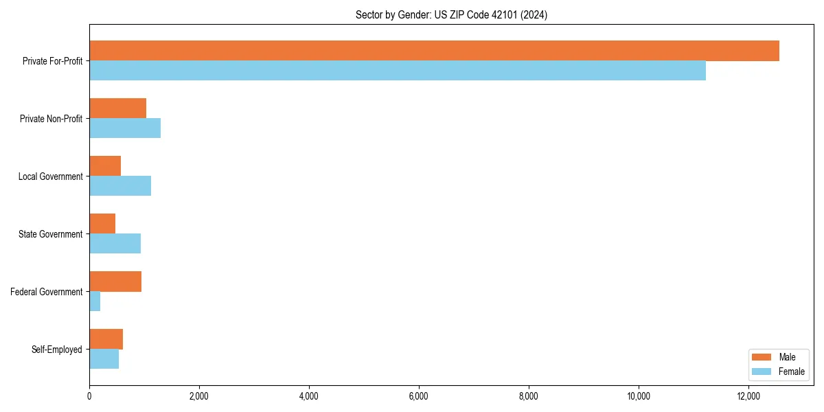 Employment sector breakdown by gender in 