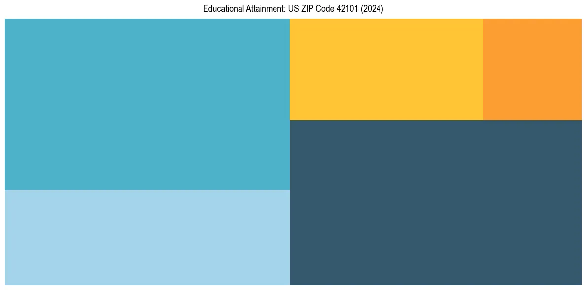 Education Treemap for  in 2024