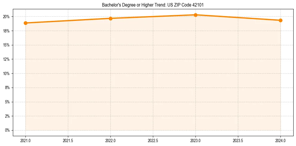 Trend chart showing bachelor degree growth in 