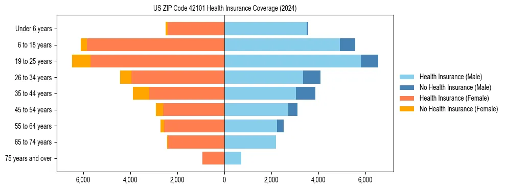 Health insurance pyramid for US ZIP Code 42101