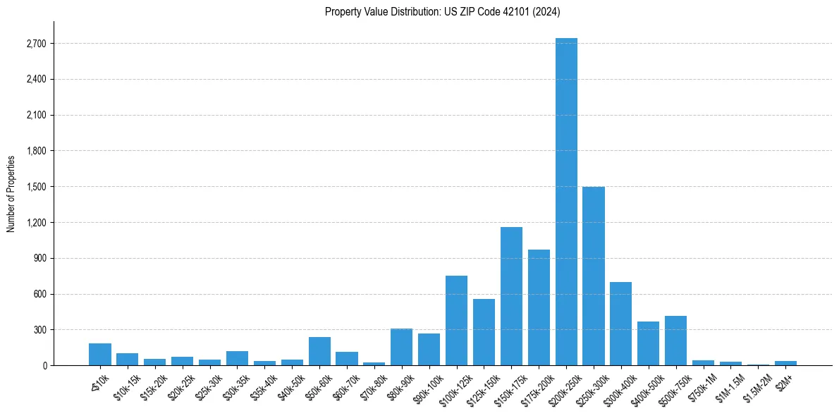 Value Distribution for 