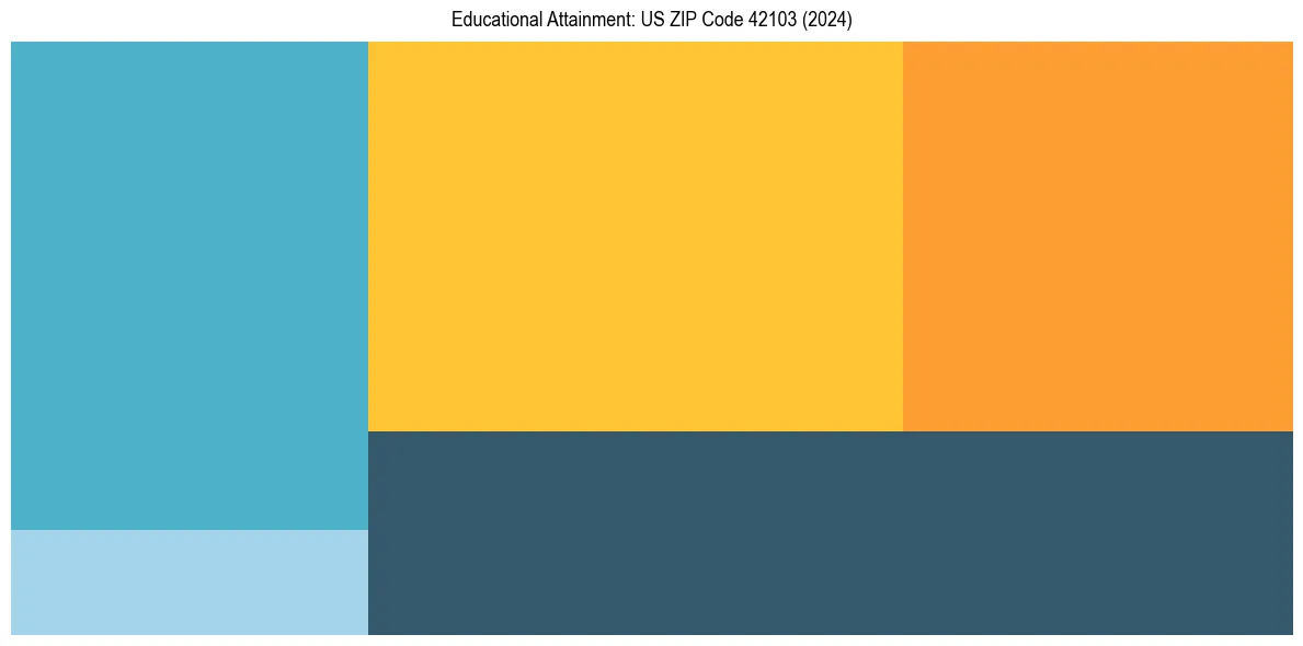 Education Treemap for  in 2024