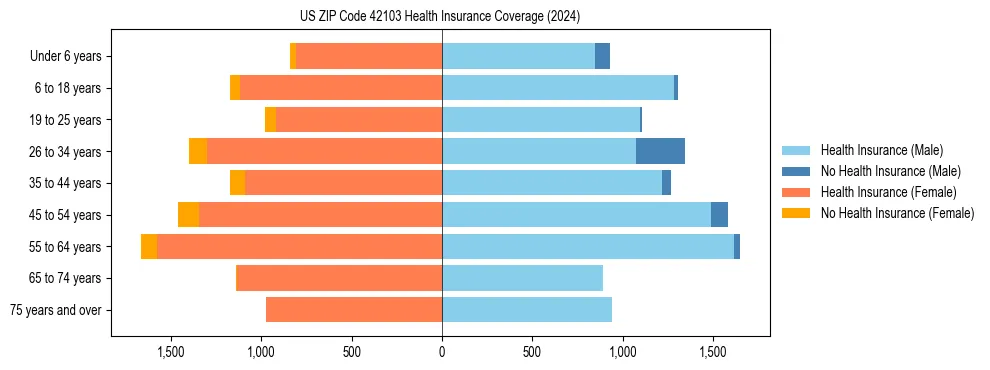 Health insurance pyramid for US ZIP Code 42103