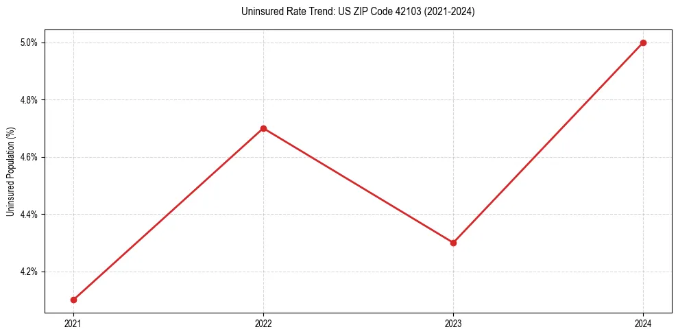 Uninsured trend chart for US ZIP Code 42103