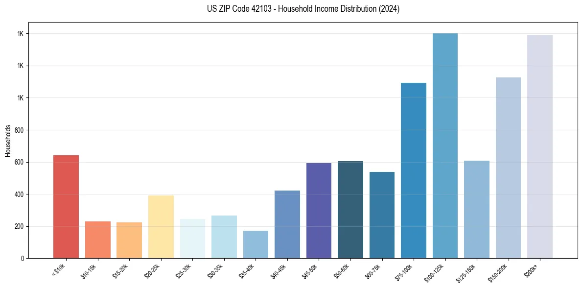 Income Distribution for 