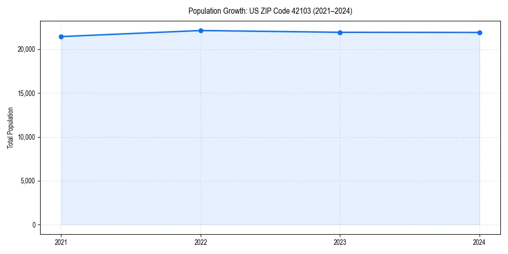 Population trends in 