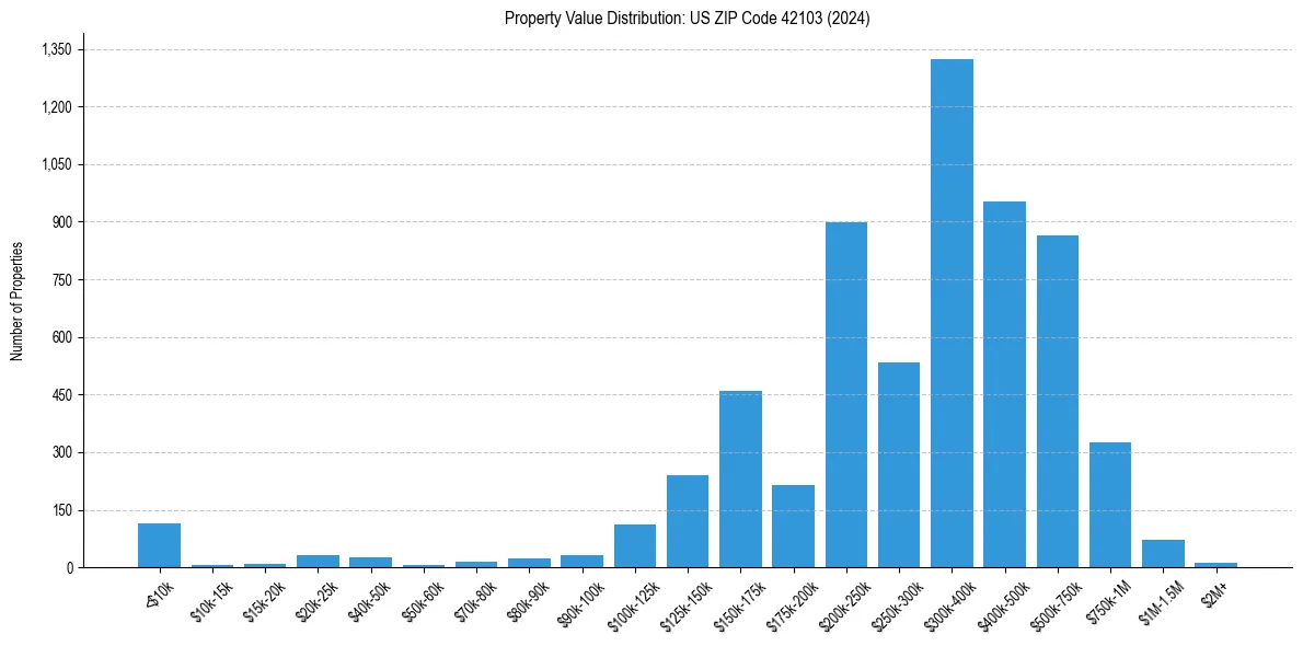 Value Distribution for 